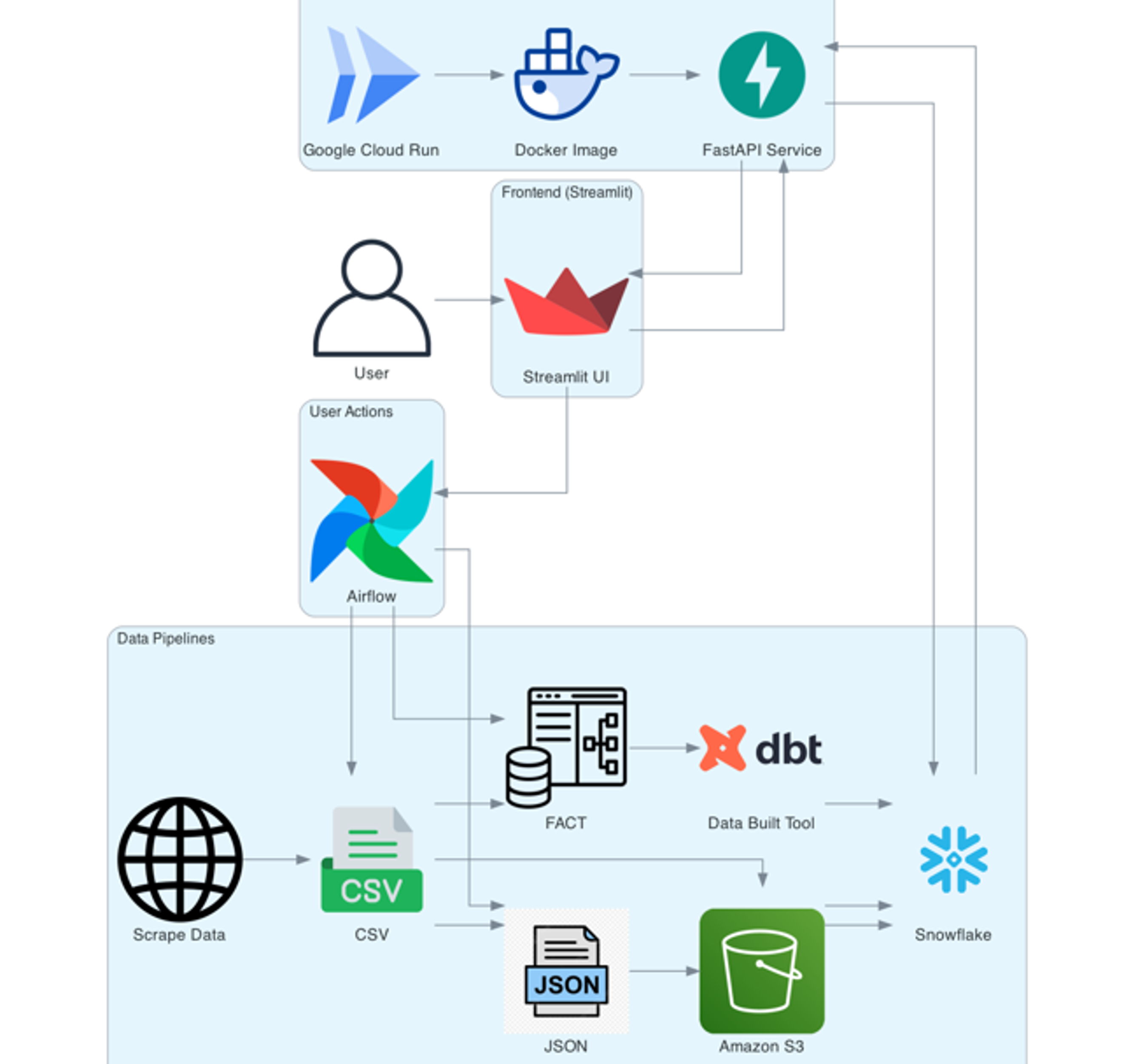 SEC Financial Data Pipeline Architecture